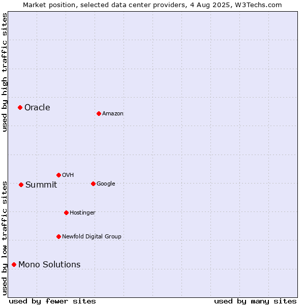 Market position of Summit vs. Oracle vs. Mono Solutions