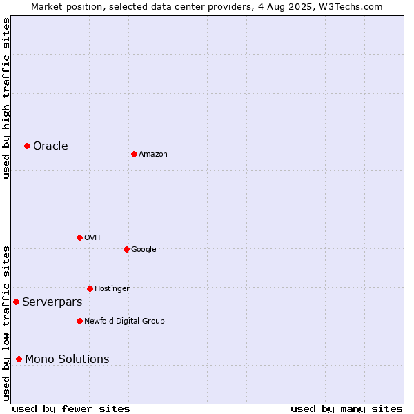 Market position of Oracle vs. Mono Solutions vs. Serverpars