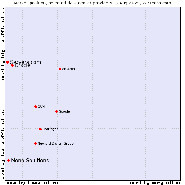 Market position of Oracle vs. Mono Solutions vs. Servers.com