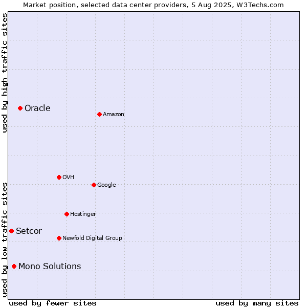 Market position of Oracle vs. Mono Solutions vs. Setcor