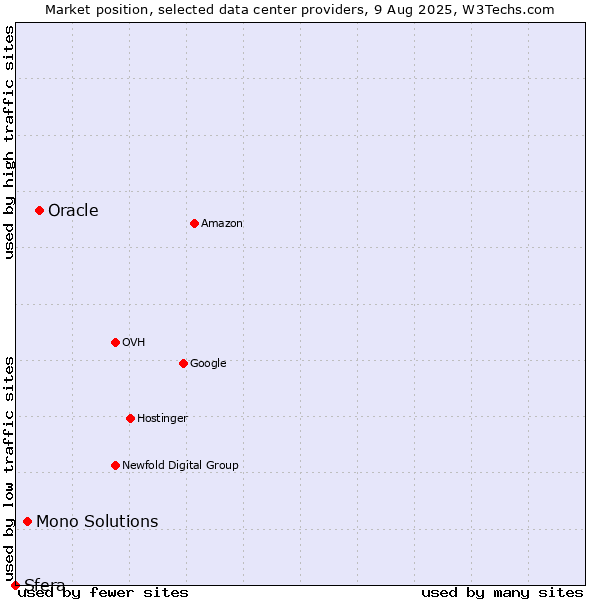 Market position of Oracle vs. Mono Solutions vs. Sfera
