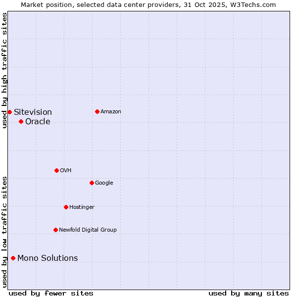 Market position of Oracle vs. Mono Solutions vs. Sitevision