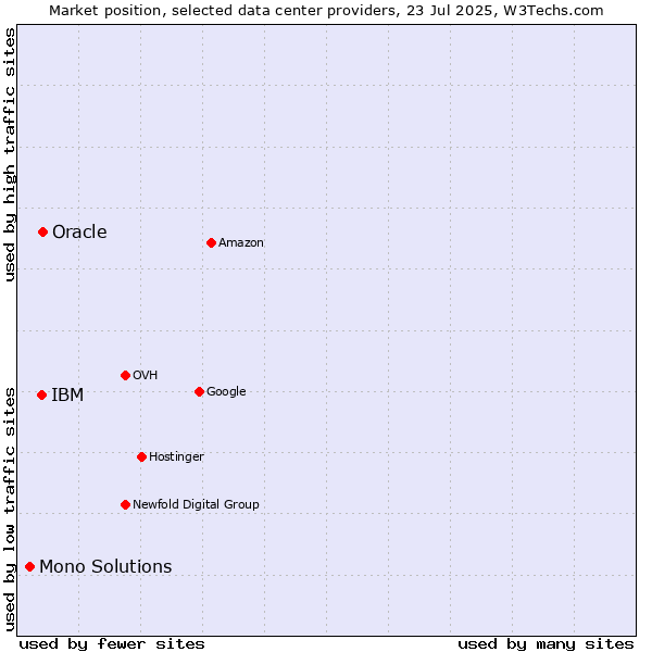 Market position of Oracle vs. IBM vs. Mono Solutions