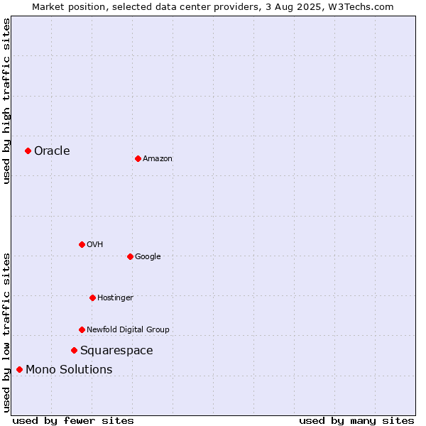 Market position of Squarespace vs. Oracle vs. Mono Solutions