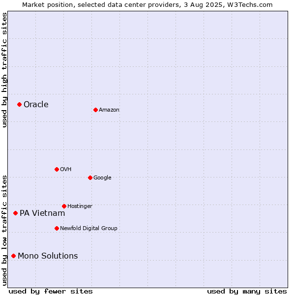 Market position of Oracle vs. PA Vietnam vs. Mono Solutions