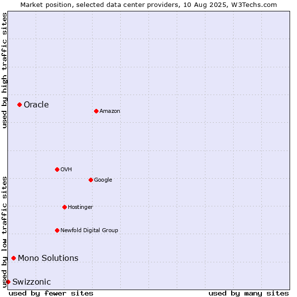 Market position of Oracle vs. Mono Solutions vs. Swizzonic