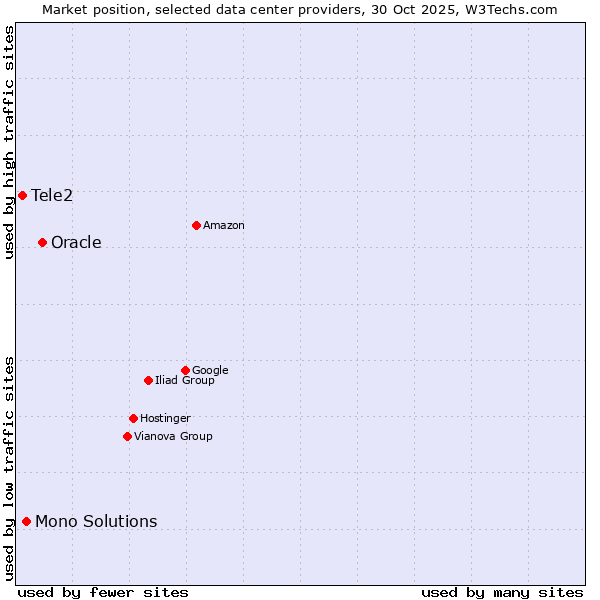 Market position of Oracle vs. Mono Solutions vs. Tele2
