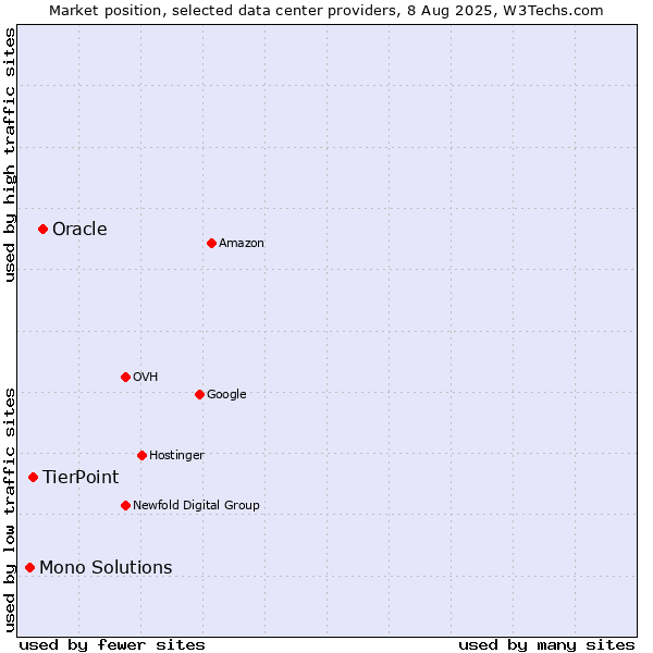 Market position of Oracle vs. TierPoint vs. Mono Solutions