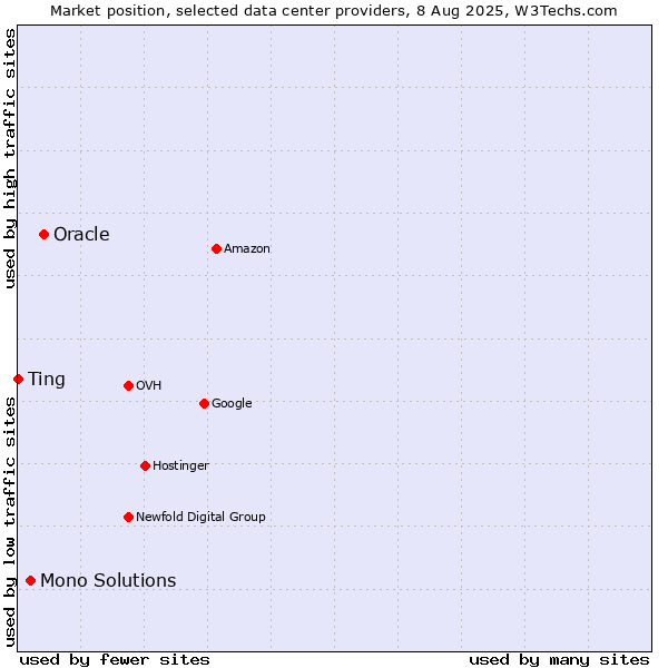 Market position of Oracle vs. Mono Solutions vs. Ting
