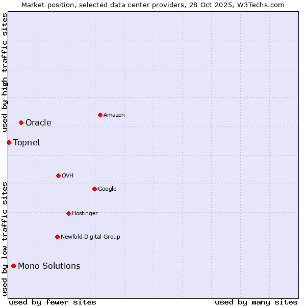 Market position of Oracle vs. Mono Solutions vs. Topnet