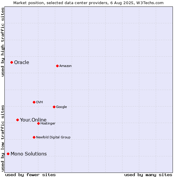 Market position of Your.Online vs. Oracle vs. Mono Solutions
