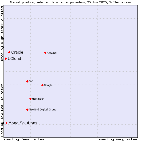 Market position of Oracle vs. Mono Solutions vs. UCloud