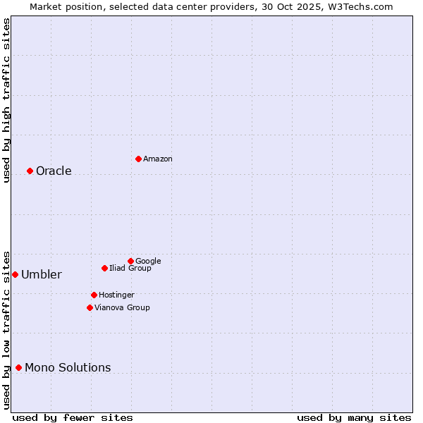 Market position of Oracle vs. Mono Solutions vs. Umbler