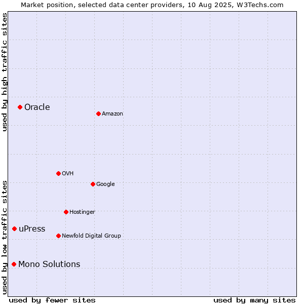Market position of Oracle vs. uPress vs. Mono Solutions