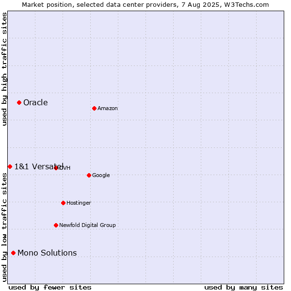 Market position of Oracle vs. Mono Solutions vs. 1&1 Versatel