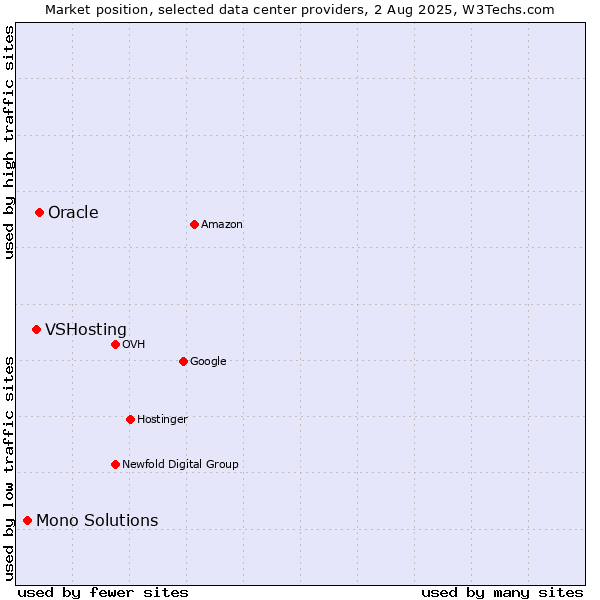 Market position of Oracle vs. VSHosting vs. Mono Solutions