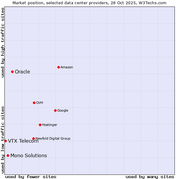 Market position of Oracle vs. Mono Solutions vs. VTX Telecom