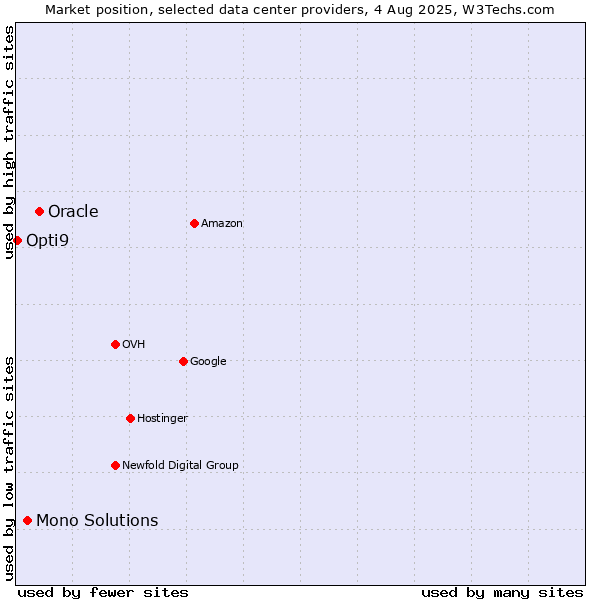 Market position of Oracle vs. Mono Solutions vs. Opti9