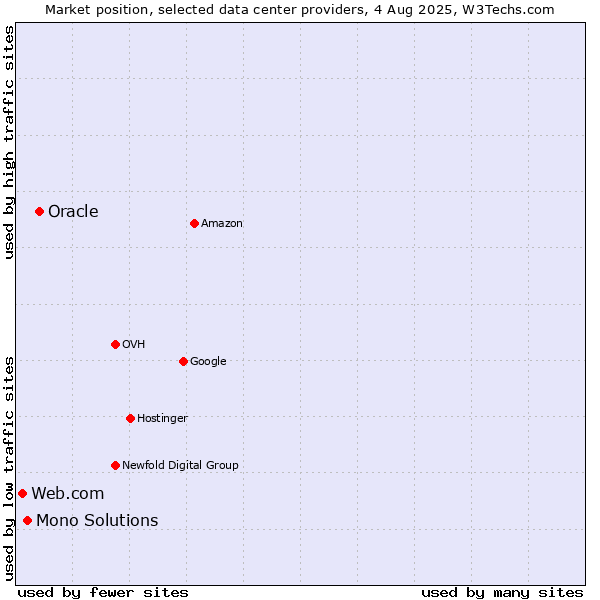 Market position of Oracle vs. Mono Solutions vs. Web.com