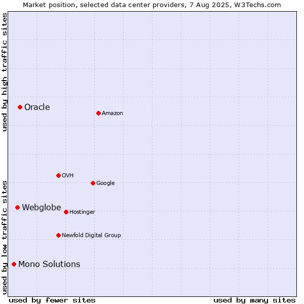 Market position of Oracle vs. Webglobe vs. Mono Solutions