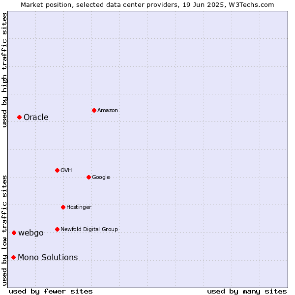 Market position of Oracle vs. webgo vs. Mono Solutions