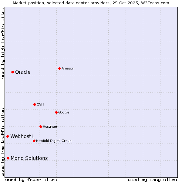 Market position of Oracle vs. Mono Solutions vs. Webhost1
