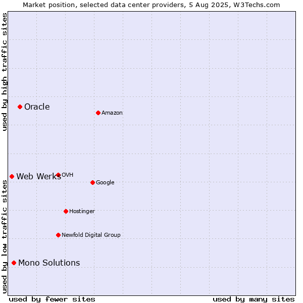 Market position of Oracle vs. Mono Solutions vs. Web Werks