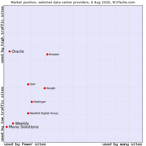 Market position of Weebly vs. Oracle vs. Mono Solutions
