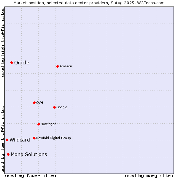 Market position of Oracle vs. Mono Solutions vs. Wildcard