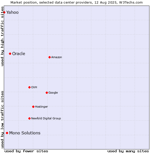 Market position of Oracle vs. Mono Solutions vs. Yahoo