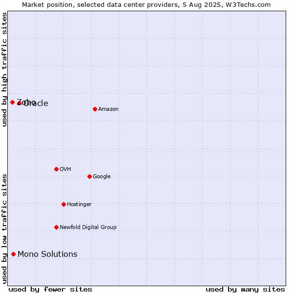 Market position of Oracle vs. Mono Solutions vs. Zoho