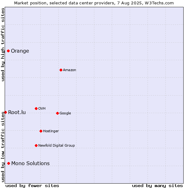 Market position of Mono Solutions vs. Orange vs. Root.lu