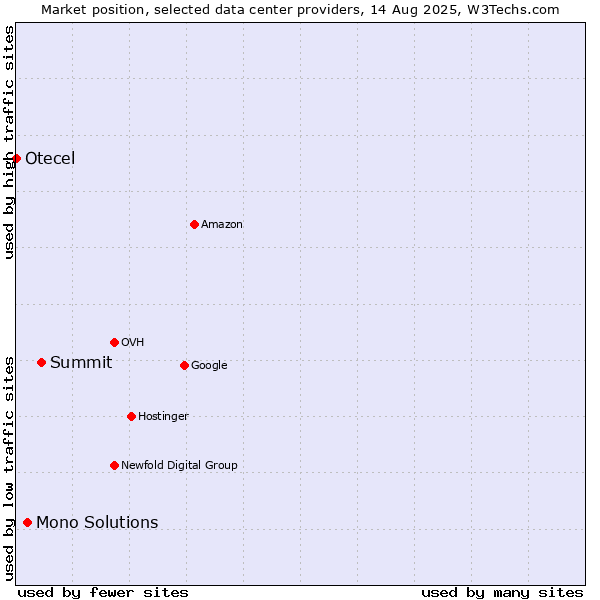 Market position of Summit vs. Mono Solutions vs. Otecel