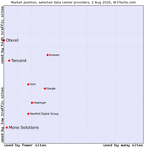 Market position of Tencent vs. Mono Solutions vs. Otecel