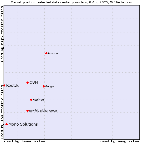 Market position of OVH vs. Mono Solutions vs. Root.lu