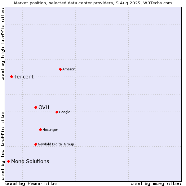 Market position of OVH vs. Tencent vs. Mono Solutions