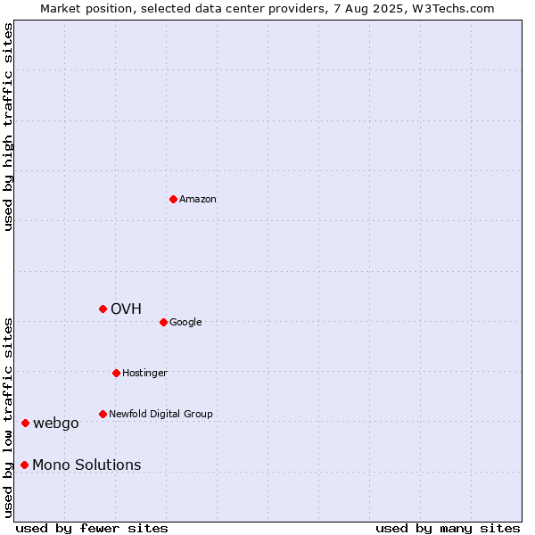 Market position of OVH vs. webgo vs. Mono Solutions