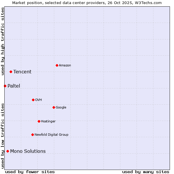 Market position of Tencent vs. Mono Solutions vs. Paltel