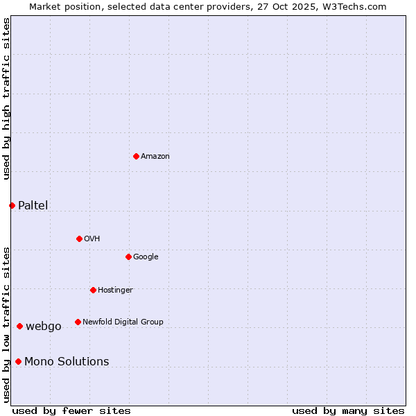 Market position of webgo vs. Mono Solutions vs. Paltel