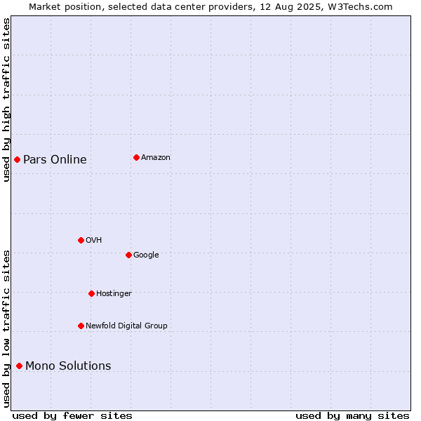 Market position of Mono Solutions vs. Pars Online