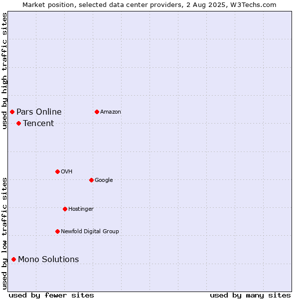 Market position of Tencent vs. Mono Solutions vs. Pars Online