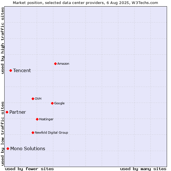 Market position of Tencent vs. Mono Solutions vs. Partner