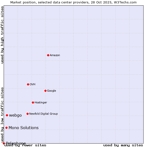 Market position of webgo vs. Mono Solutions vs. Pelephone