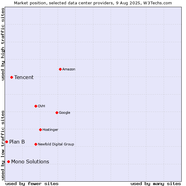 Market position of Tencent vs. Mono Solutions vs. Plan B