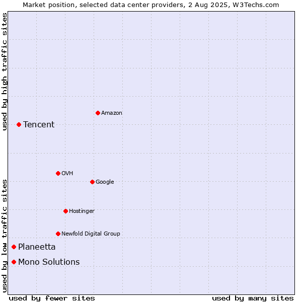 Market position of Tencent vs. Planeetta vs. Mono Solutions