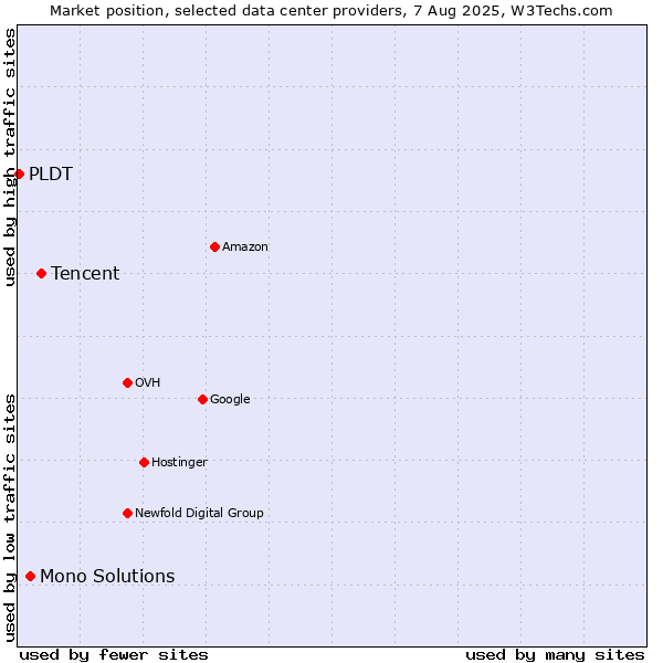 Market position of Tencent vs. Mono Solutions vs. PLDT