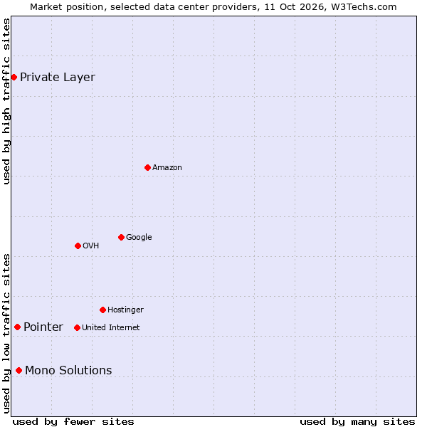 Market position of Mono Solutions vs. Pointer vs. Private Layer