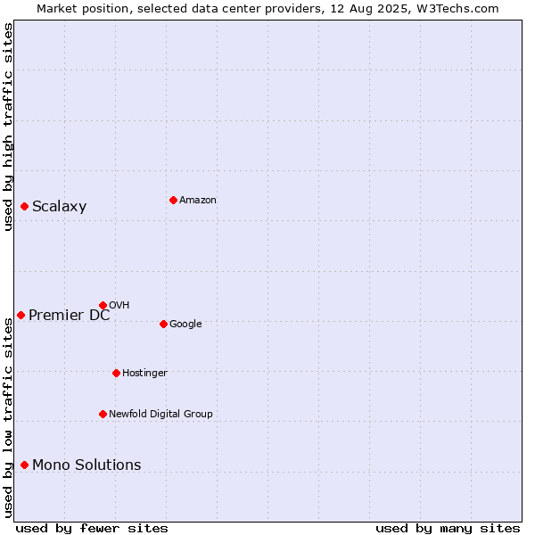 Market position of Scalaxy vs. Mono Solutions vs. Premier DC