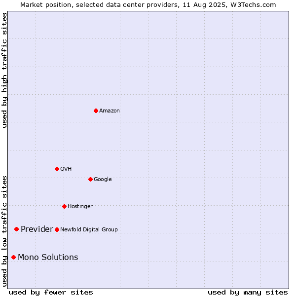 Market position of Previder vs. Mono Solutions