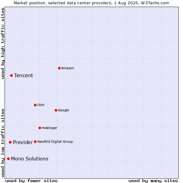 Market position of Tencent vs. Previder vs. Mono Solutions